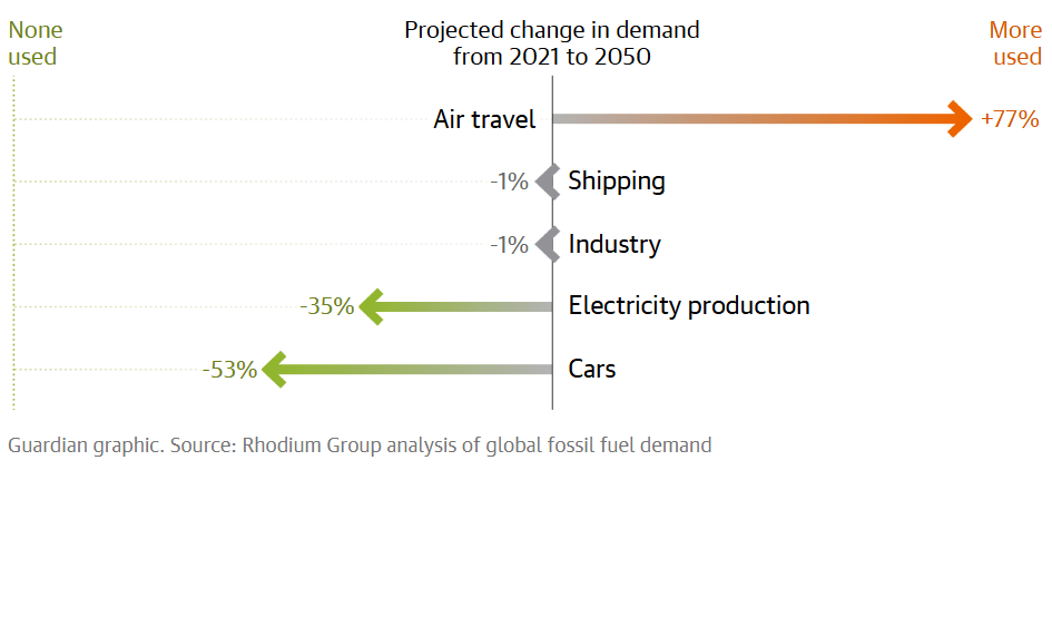 Call on Government Transport Strategy to address aviation climate&nbsp;impact