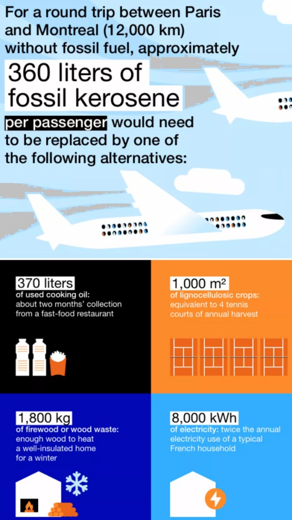 For a round trip 370 between Paris and Montreal (12,000km) without fossil fuel, approximately 360 liters of fossil kerosene per passenger would need to be replaced by one of the following alternatives:
- 370 liters of used cooking oil: about two month's collection from a fast food restaurant
- 1,000m2 of lignocellulosic crops: equivalent to 4 tennis counrts of annual harvest
- 1,800 kg of firewood or wood waste: enough wood to heat a well-insulated home for a winter
- 8,000 kWh of electricity: twice the annual electricity user of a typical French household